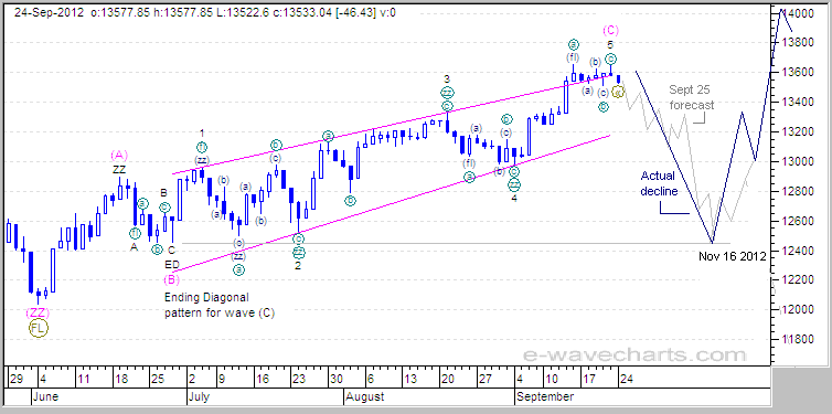 DOW