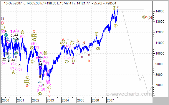 DOW Elliott Wave forecast stock market decline