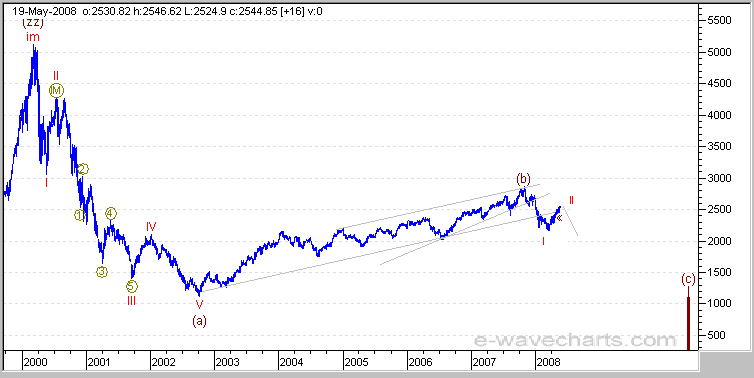 Nasdaq Elliott Wave forecast stock market decline