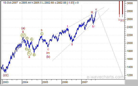 Nasdaq Elliott Wave forecast stock market decline