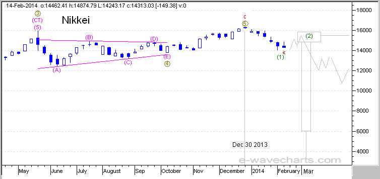 Charts Feb 2014