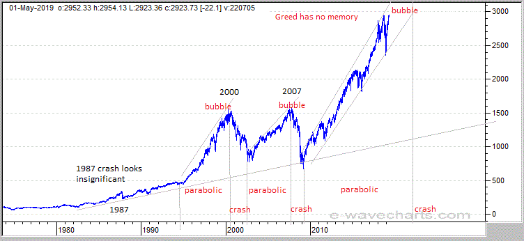 S&P500 Bubbles