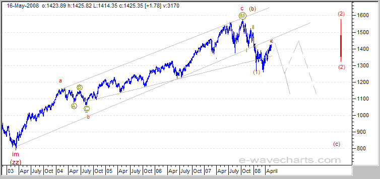 S&P 500 Elliott Wave forecast stock market decline