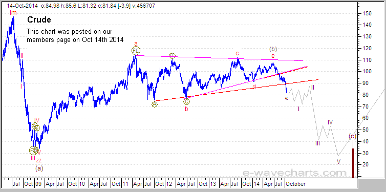 Crude triangle breakdown