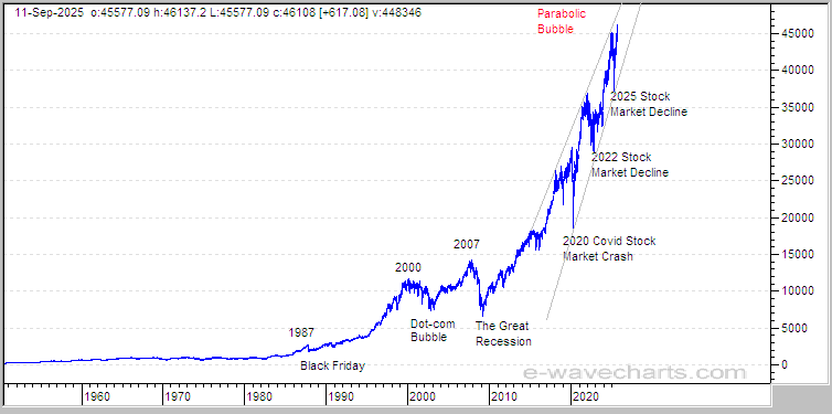 DOW Bubble