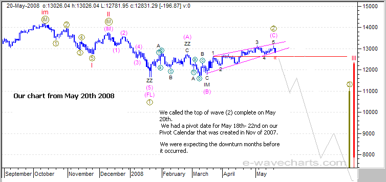  Elliott Wave (2) Top for the DOW