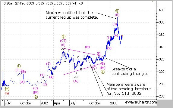  Gold contracting triangle