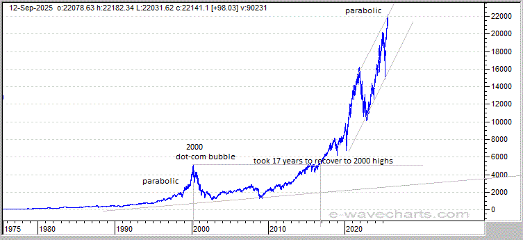 Nasdaq forecast 