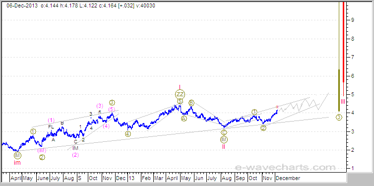 Elliott Wave Natural Gas Forecast