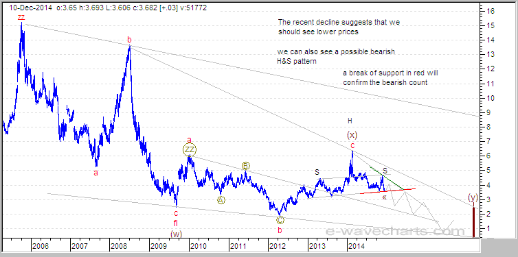 Elliott Wave Natural Gas Forecast