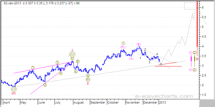 Elliott Wave Natural Gas Forecast