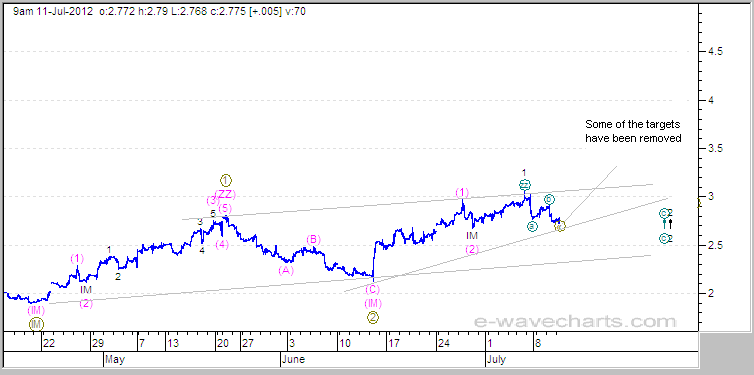 Elliott Wave Natural Gas Forecast
