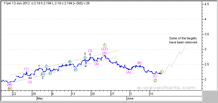 Elliott Wave Natural Gas Forecast