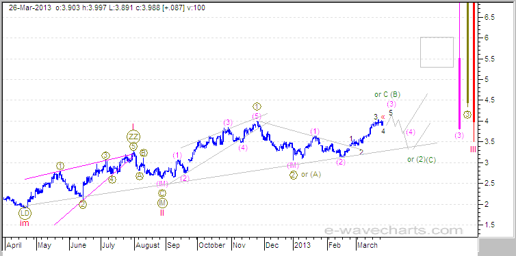 Elliott Wave Natural Gas Forecast