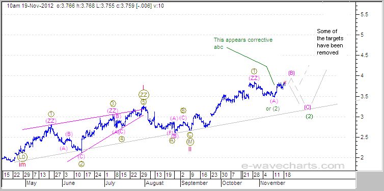 Elliott Wave Natural Gas Forecast
