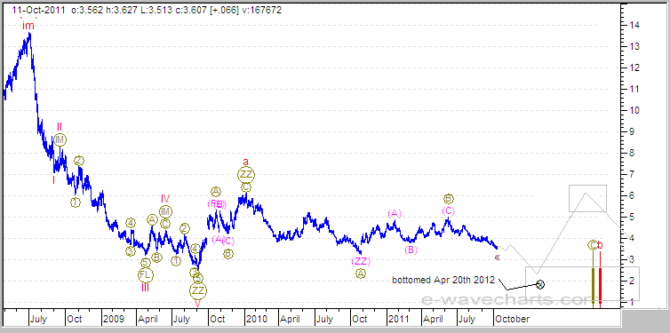 Elliott Wave Natural Gas Forecast