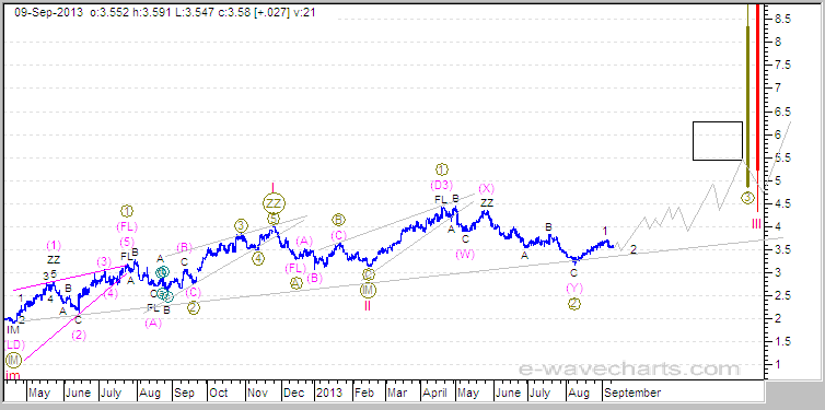 Elliott Wave Natural Gas Forecast