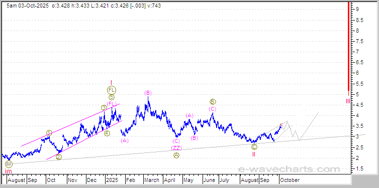 Elliott Wave Natural Gas Forecast