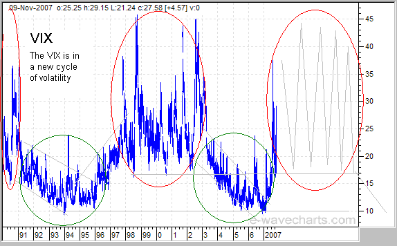 VIX forecast stock market decline